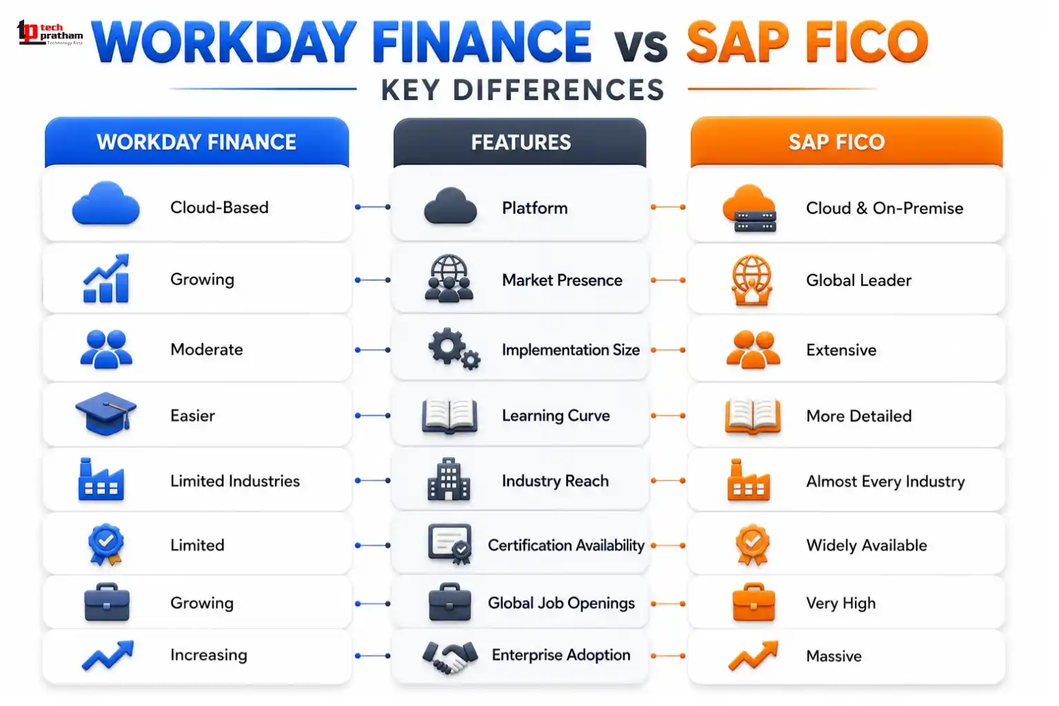 Workday Finance vs SAP FICO Comparison Chart 2026